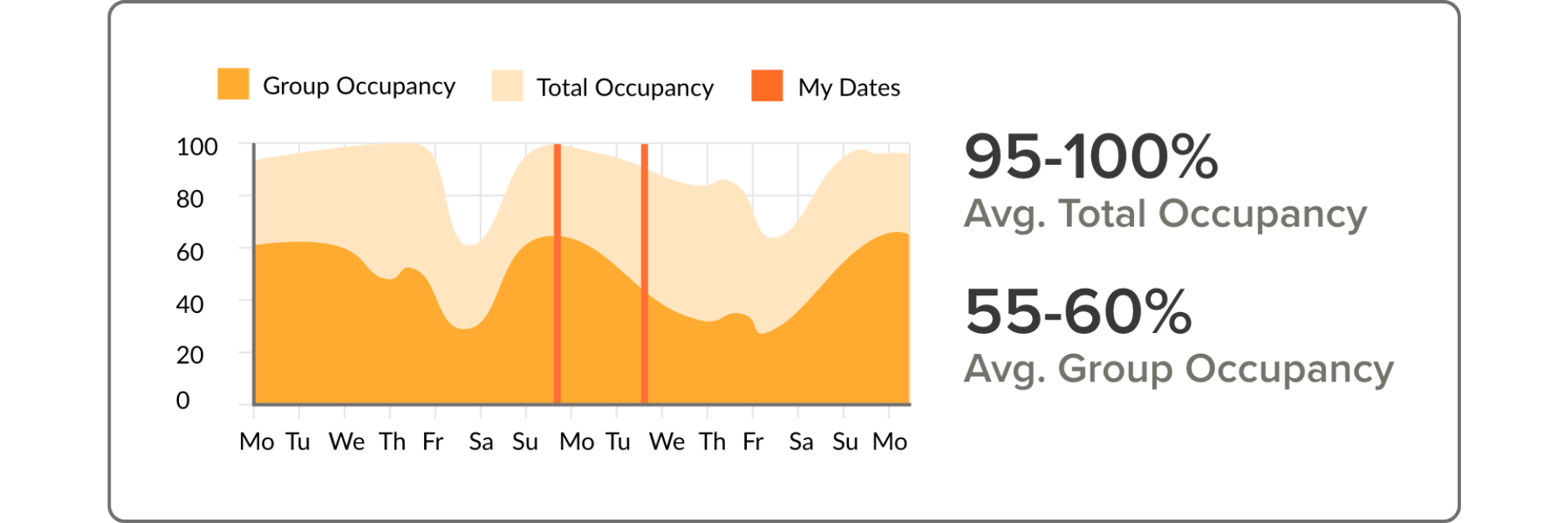 GroupSync Market Estimate - Estimated Occupancy chart