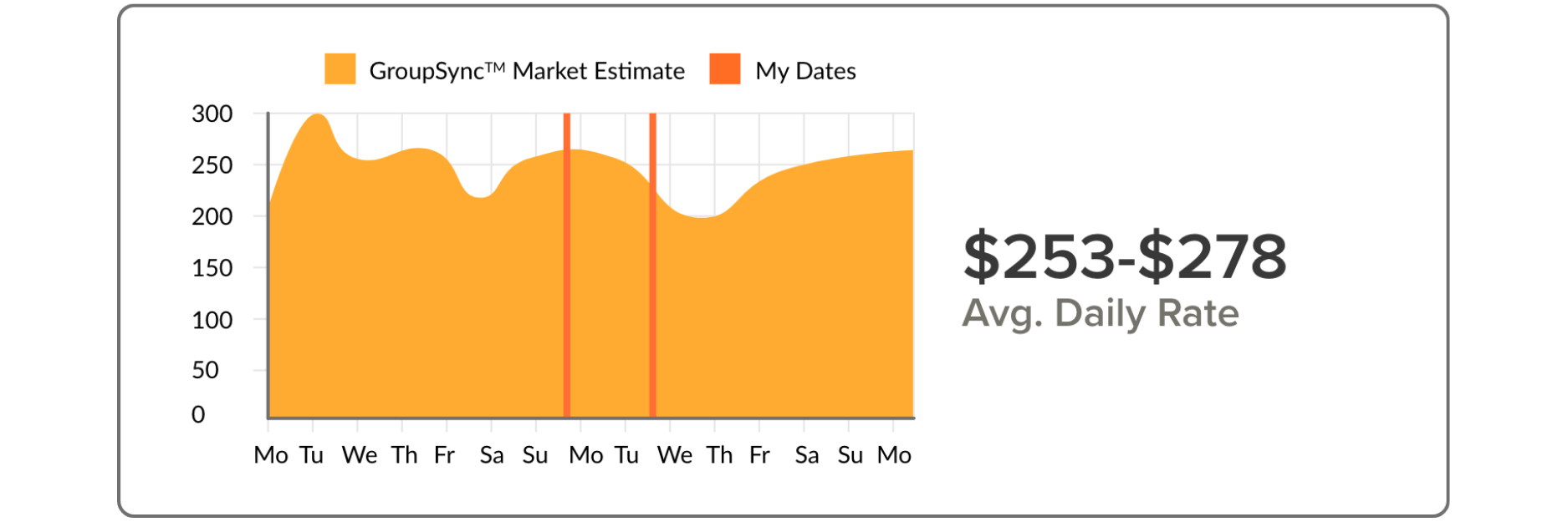 GroupSync Market Estimate - Estimated Daily Room Rates chart